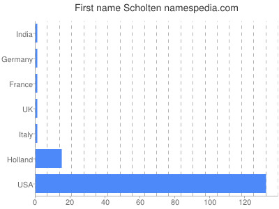 Given name Scholten