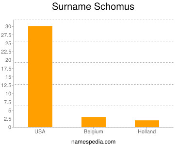 Surname Schomus