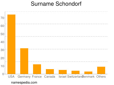 Surname Schondorf
