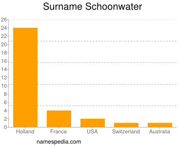Surname Schoonwater