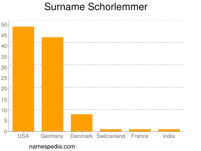 Surname Schorlemmer