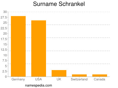 Surname Schrankel