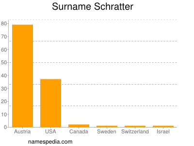 Surname Schratter