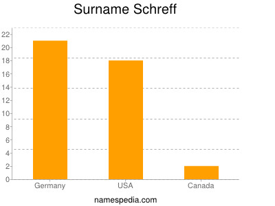 Surname Schreff