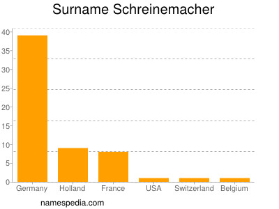 Surname Schreinemacher