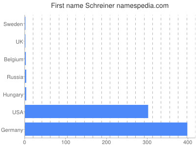 Given name Schreiner