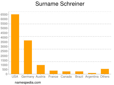 Surname Schreiner