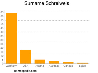 Surname Schreiweis