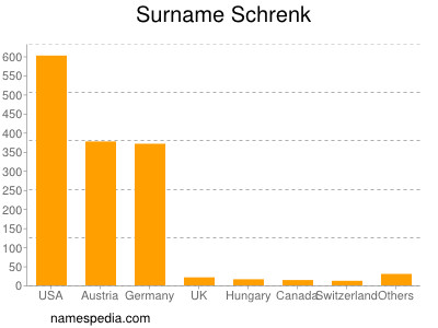 Surname Schrenk