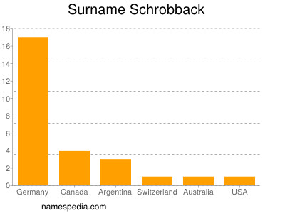 Surname Schrobback
