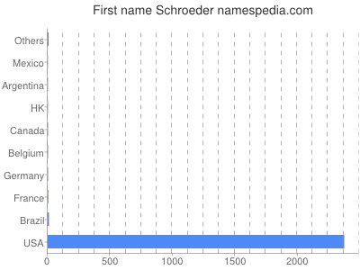 Given name Schroeder