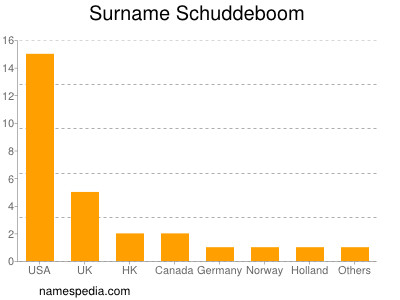 Surname Schuddeboom