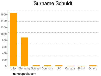 Surname Schuldt