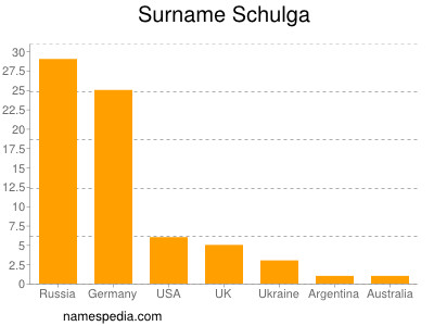 Surname Schulga