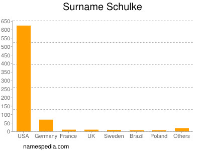 Surname Schulke