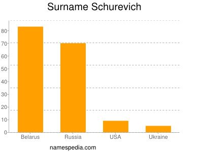 Surname Schurevich
