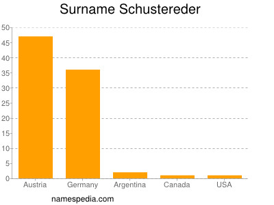 Surname Schustereder
