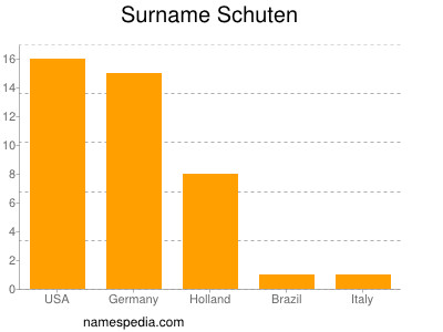 Surname Schuten