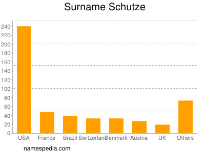 Surname Schutze