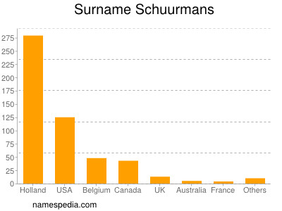 Surname Schuurmans