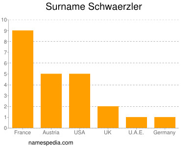 Surname Schwaerzler