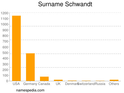 Surname Schwandt