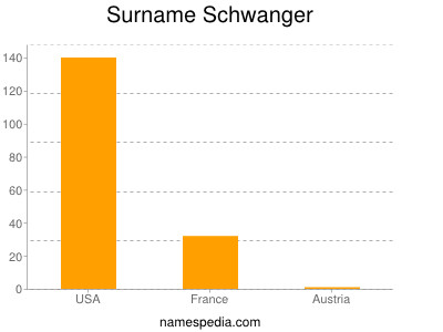 Surname Schwanger