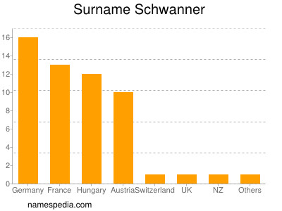 Surname Schwanner
