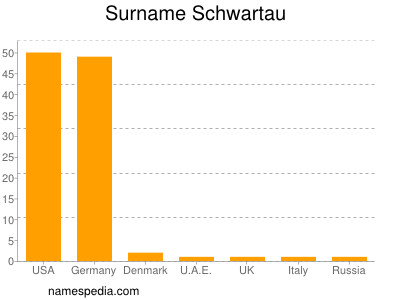 Surname Schwartau