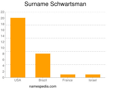 Surname Schwartsman