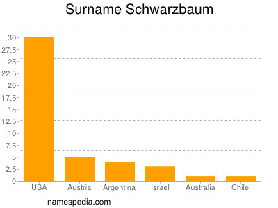 Surname Schwarzbaum