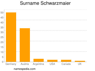 Surname Schwarzmaier