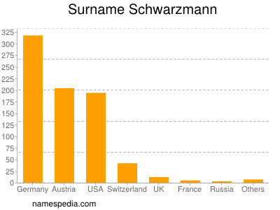 Surname Schwarzmann