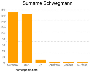 Surname Schwegmann