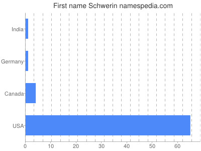 Given name Schwerin