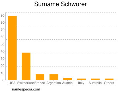 Surname Schworer