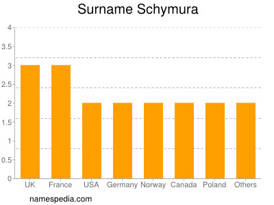 Surname Schymura