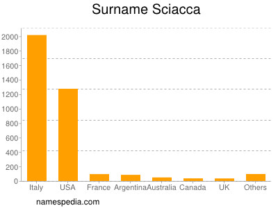 Surname Sciacca