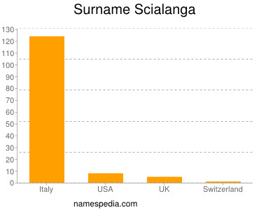 Surname Scialanga
