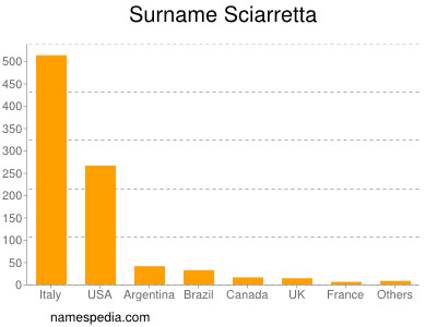Surname Sciarretta