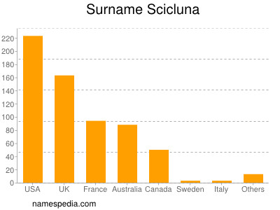 Surname Scicluna