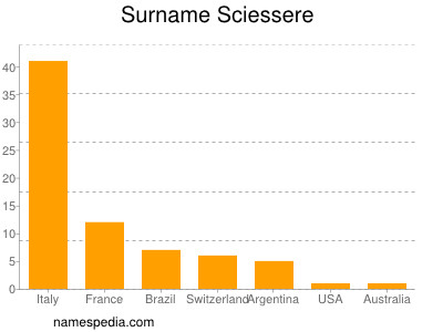 Surname Sciessere