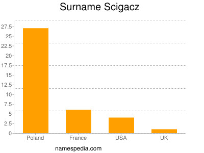 Surname Scigacz