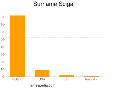 Surname Scigaj