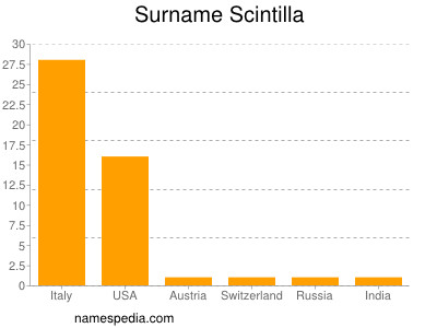 Surname Scintilla