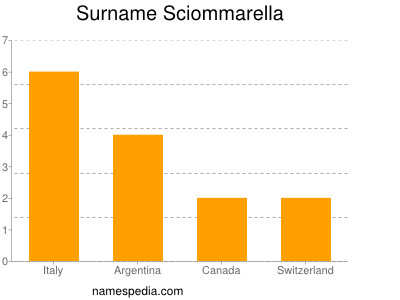 Surname Sciommarella