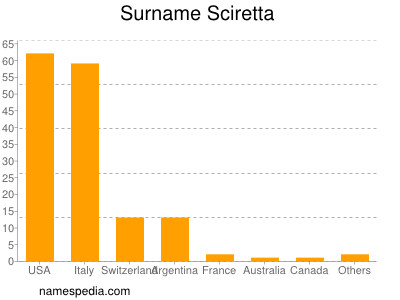 Surname Sciretta