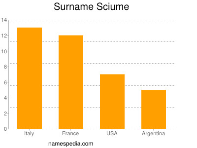 Surname Sciume