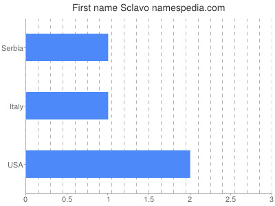 Given name Sclavo