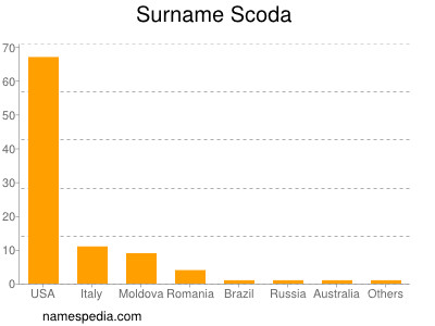 Surname Scoda